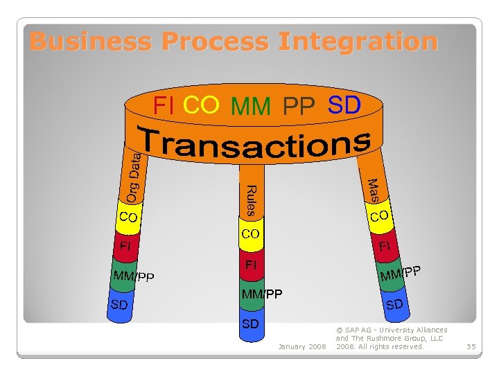 Business Process Integration MM/ P P SD CO Data FI Master CO Rules Org