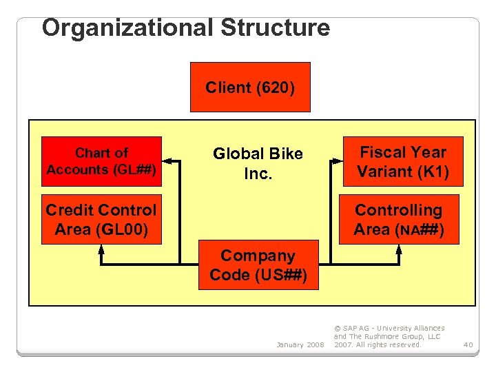 Organizational Structure Client (620) Chart of Accounts (GL##) Global Bike Inc. Credit Control Area