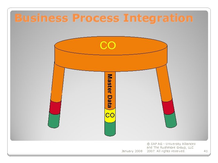 Business Process Integration CO Master Data CO January 2008 © SAP AG - University