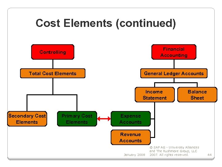 Cost Elements (continued) Controlling Financial Accounting Total Cost Elements General Ledger Accounts Income Statement
