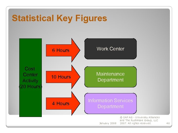 Statistical Key Figures 6 Hours Cost Center Activity (20 Hours) Work Center 10 Hours
