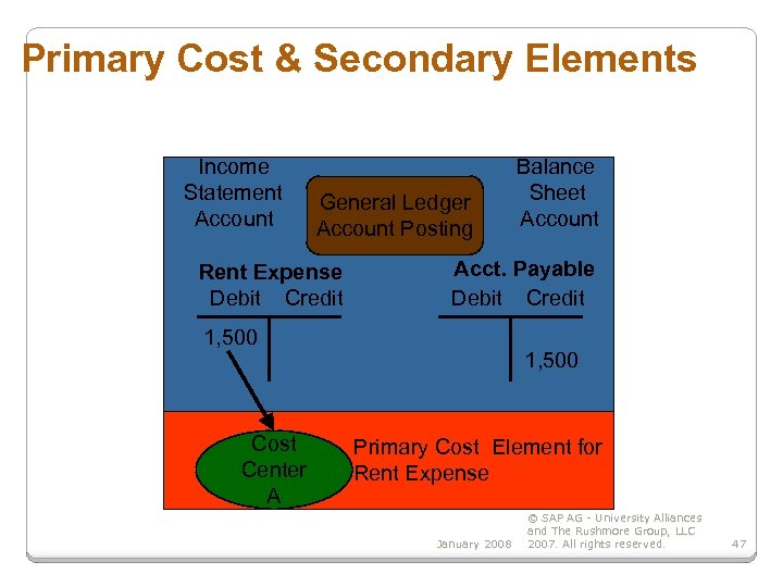 Primary Cost & Secondary Elements Income Statement Account General Ledger Account Posting Rent Expense