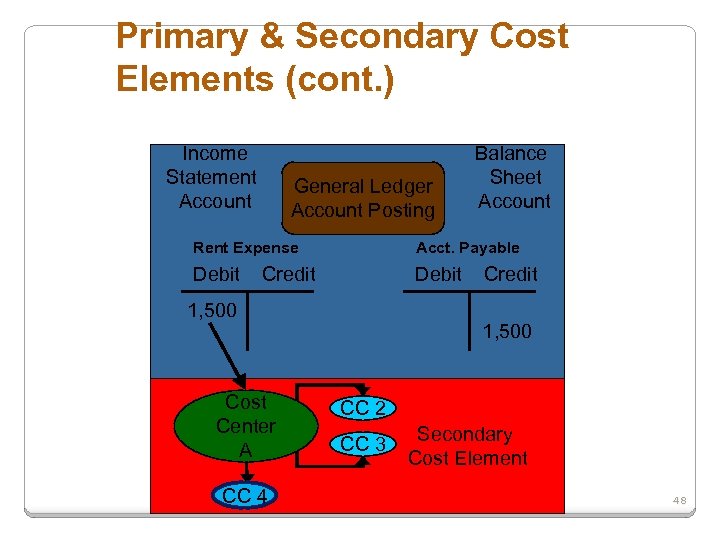 Primary & Secondary Cost Elements (cont. ) Income Statement Account General Ledger Account Posting