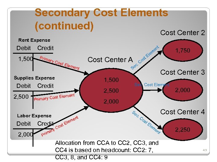 Secondary Cost Elements (continued) Cost Center 2 Rent Expense Debit 1, 500 t en