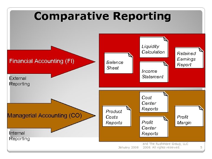 Comparative Reporting Liquidity Calculation Financial Accounting (FI) Balance Sheet External Reporting Managerial Accounting (CO)