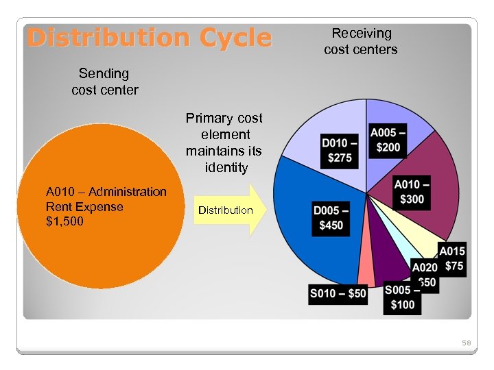 Distribution Cycle Receiving cost centers Sending cost center Primary cost element maintains its identity