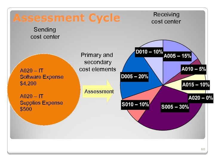 Assessment Cycle Receiving cost center Sending cost center A 020 – IT Software Expense