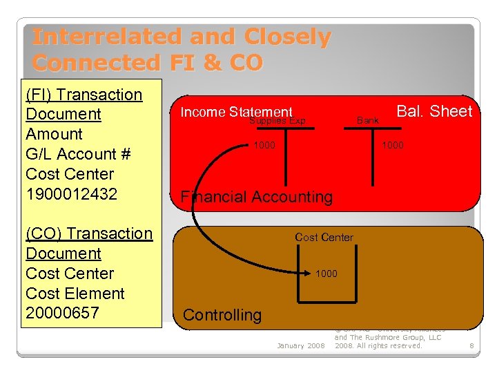 Interrelated and Closely Connected FI & CO (FI) Transaction Document Amount G/L Account #