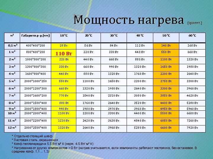 Мощность нагрева 19 (ориент. ) м² Габаритн. р-р, (мм) 10 ˚С 20 ˚С 30