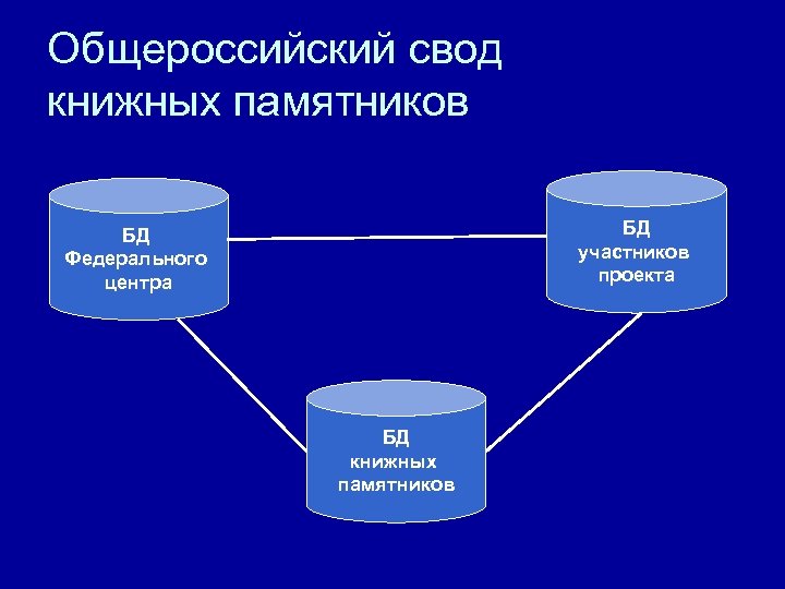 Общероссийский свод книжных памятников БД участников проекта БД Федерального центра БД книжных памятников 