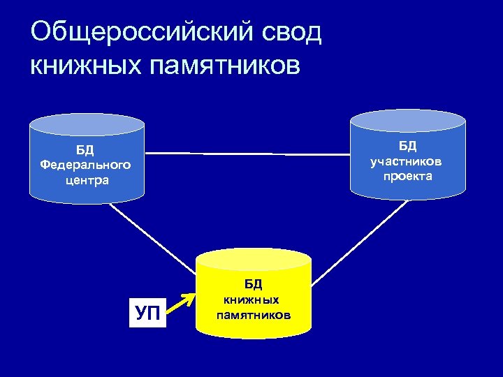 Общероссийский свод книжных памятников БД участников проекта БД Федерального центра УП БД книжных памятников