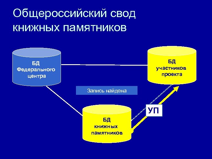 Общероссийский свод книжных памятников БД участников проекта БД Федерального центра Запись найдена УП БД