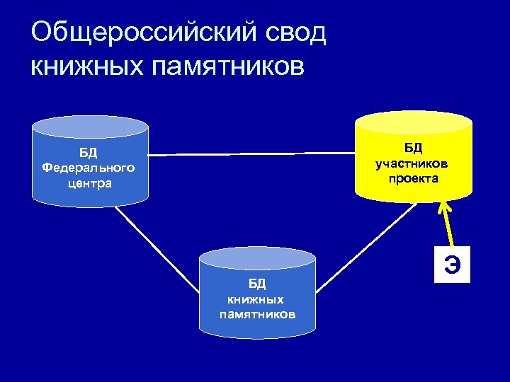 Общероссийский свод книжных памятников БД участников проекта БД Федерального центра БД книжных памятников Э