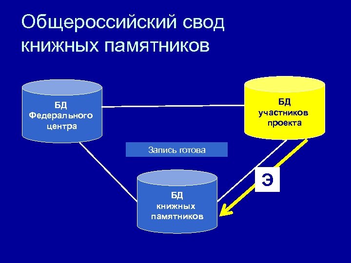 Общероссийский свод книжных памятников БД участников проекта БД Федерального центра Запись готова Э БД