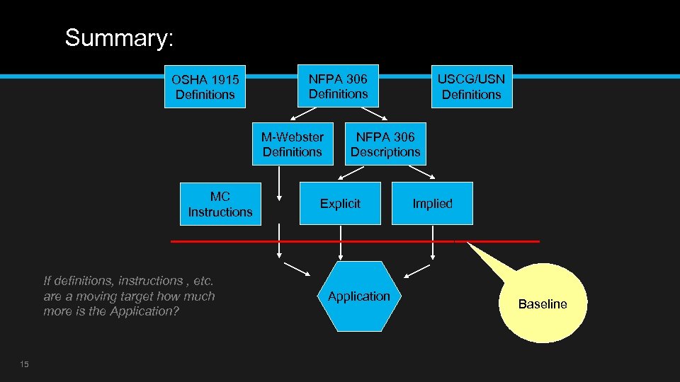 Summary: OSHA 1915 Definitions NFPA 306 Definitions M-Webster Definitions MC Instructions USCG/USN Definitions NFPA