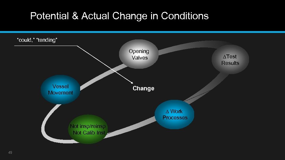 Potential & Actual Change in Conditions “could, ” “tending” Opening Valves Vessel Movement ∆Test