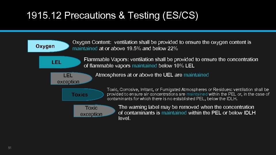 1915. 12 Precautions & Testing (ES/CS) Oxygen Content: ventilation shall be provided to ensure