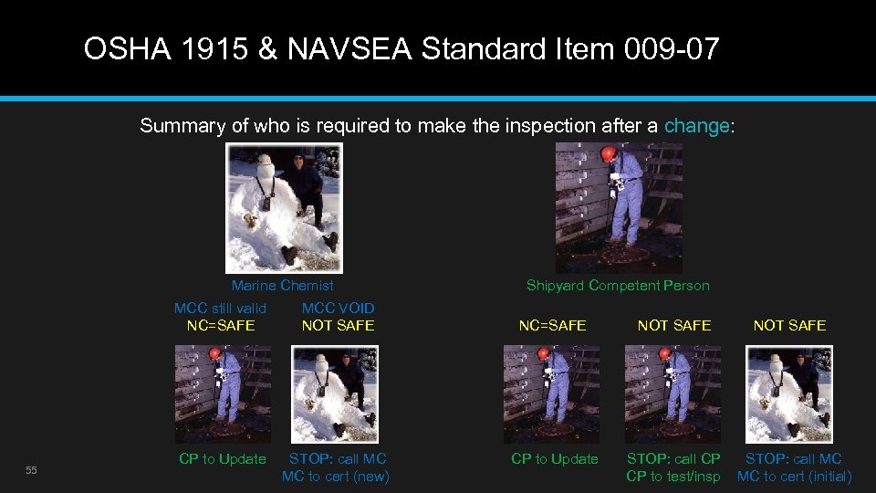 OSHA 1915 & NAVSEA Standard Item 009 -07 Summary of who is required to