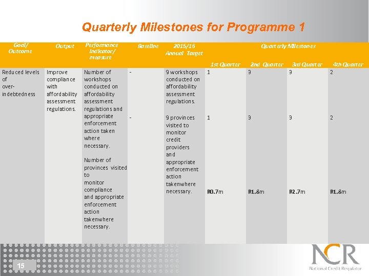 Quarterly Milestones for Programme 1 Goal/ Outcome Reduced levels of overindebtedness Output Improve compliance