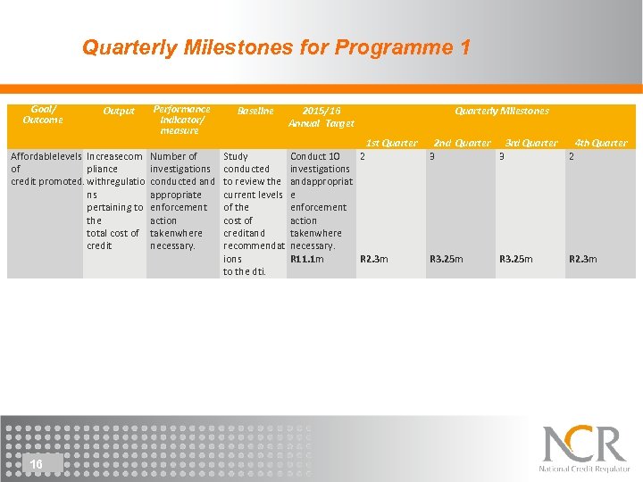 Quarterly Milestones for Programme 1 Goal/ Outcome Output Affordablelevels Increasecom of pliance credit promoted.