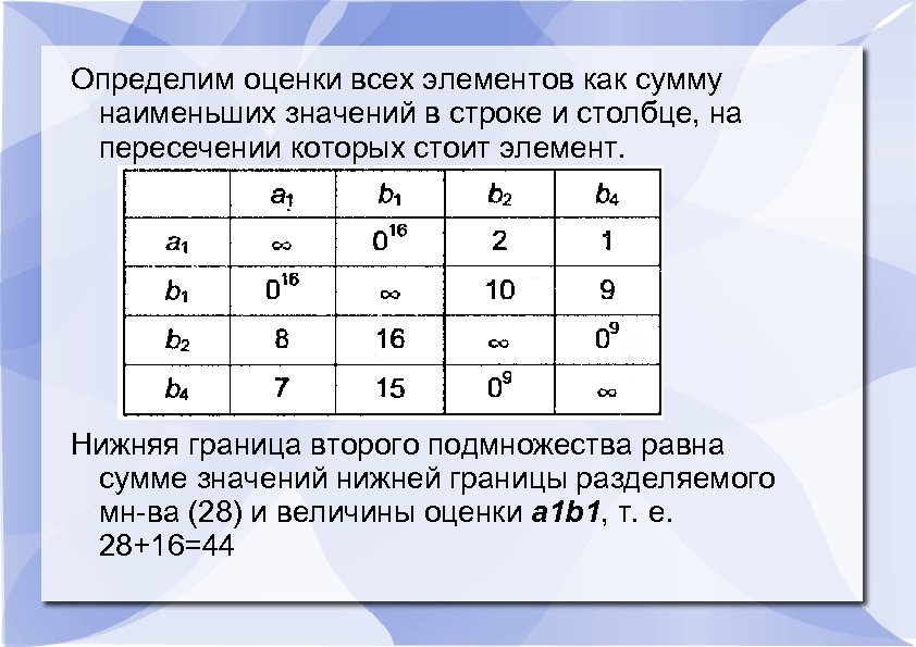 Определим оценки всех элементов как сумму наименьших значений в строке и столбце, на пересечении