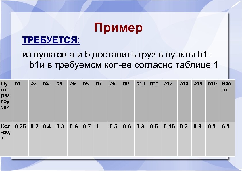Пример ТРЕБУЕТСЯ: из пунктов a и b доставить груз в пункты b 1 b