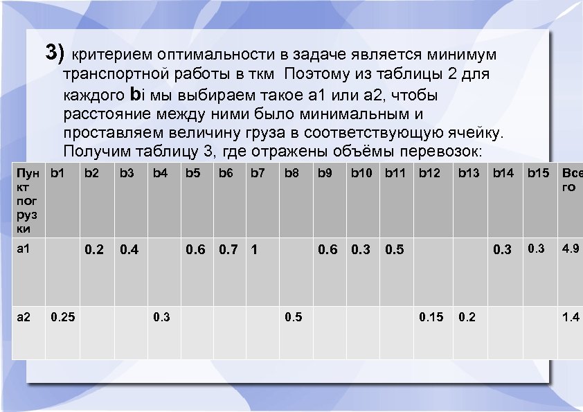 3) критерием оптимальности в задаче является минимум транспортной работы в ткм Поэтому из таблицы