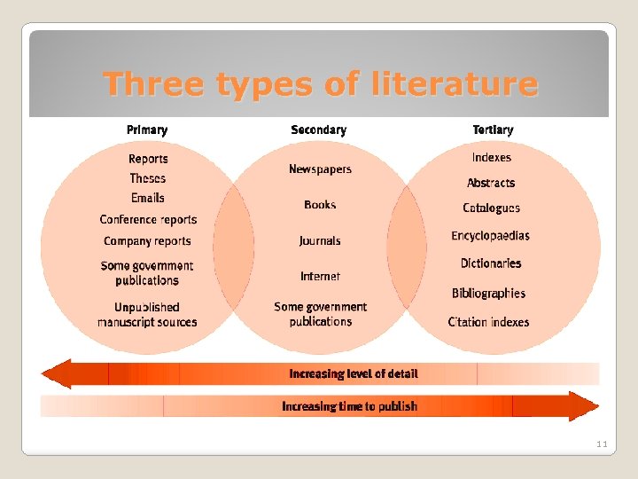 Three types of literature 11 