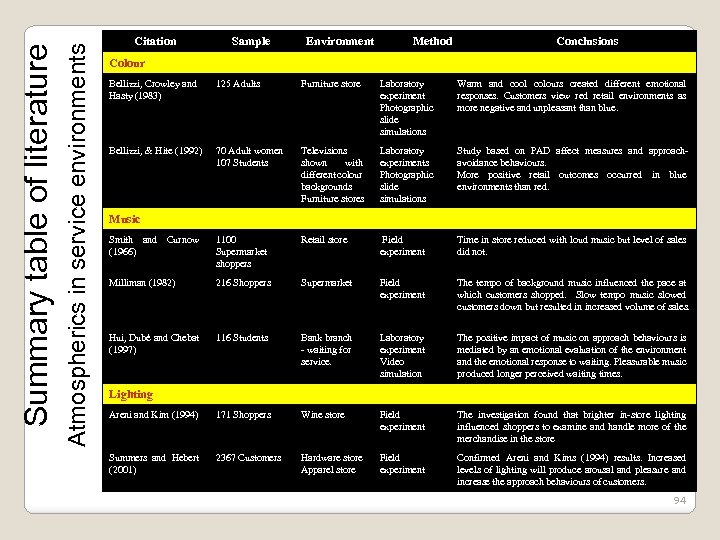 Atmospherics in service environments Summary table of literature Citation Sample Environment Method Conclusions Colour