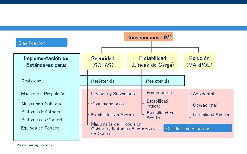 Relación entre Clase y Estatutario Convenciones OMI Clasificación Implementación de Estándares para: Seguridad (SOLAS)