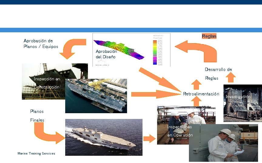 El Ciclo de la Clasificación Aprobación de Planos / Equipos Aprobación del Diseño Desarrollo
