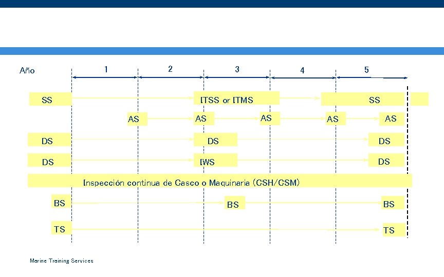 Ciclo de Inspecciones – Inspecciones de Clase 2 1 Año SS 3 5 4