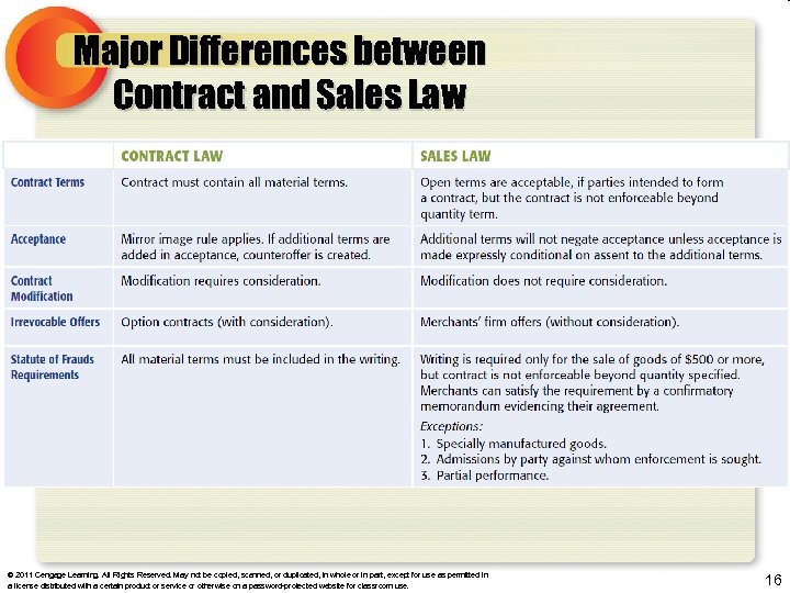 Major Differences between Contract and Sales Law © 2011 Cengage Learning. All Rights Reserved.