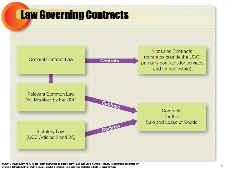 Law Governing Contracts © 2011 Cengage Learning. All Rights Reserved. May not be copied,