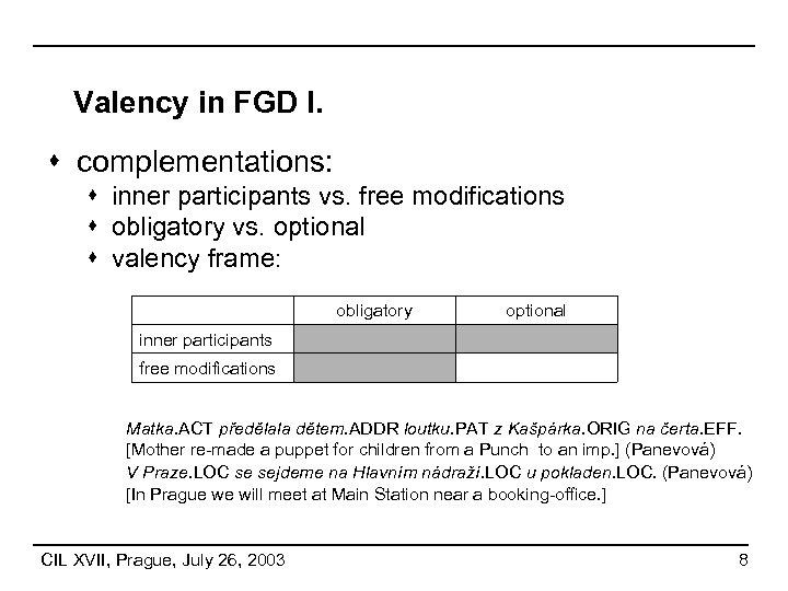 Valency in FGD I. s complementations: s inner participants vs. free modifications s obligatory