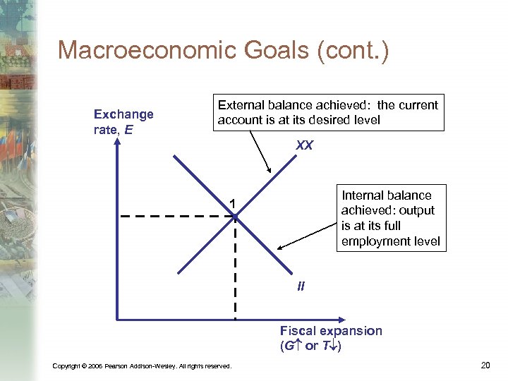 Macroeconomic Goals (cont. ) Exchange rate, E External balance achieved: the current account is