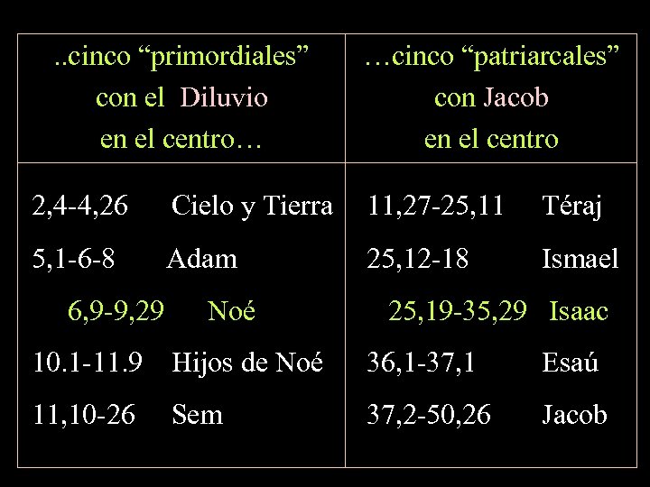. . cinco “primordiales” con el Diluvio en el centro… …cinco “patriarcales” con Jacob