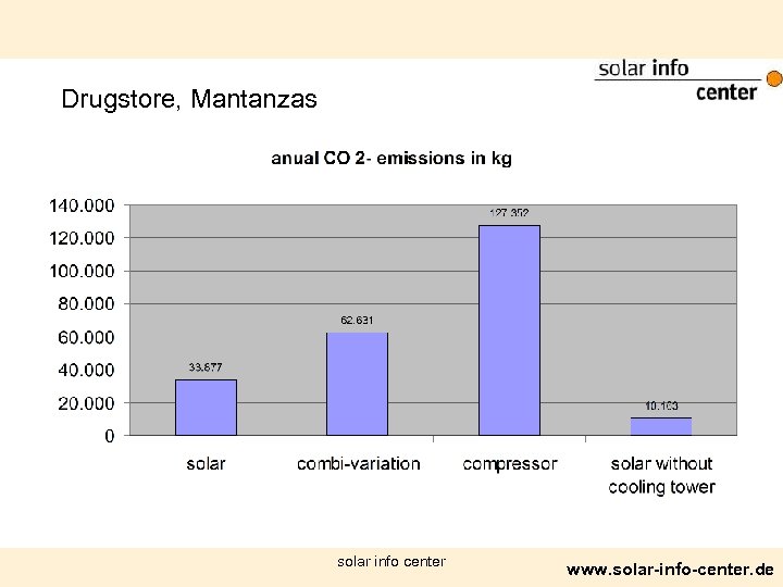 Drugstore, Mantanzas solar info center www. solar-info-center. de 