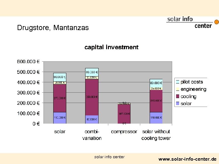 Drugstore, Mantanzas solar info center www. solar-info-center. de 