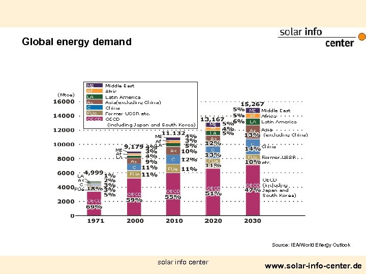 Global energy demand Source: IEA/World Energy Outlook solar info center www. solar-info-center. de 