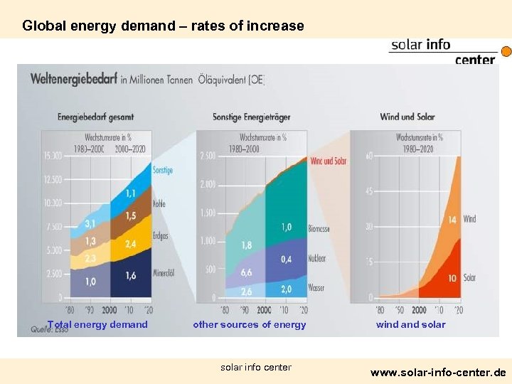 Global energy demand – rates of increase Total energy demand other sources of energy