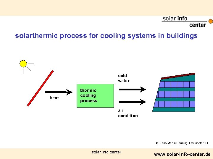 solarthermic process for cooling systems in buildings cold water heat thermic cooling process air