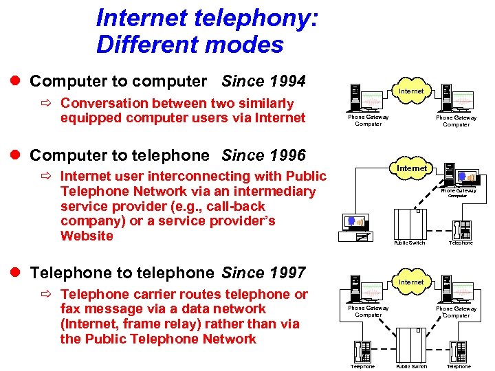 Internet telephony: Different modes l Computer to computer Since 1994 ð Conversation between two