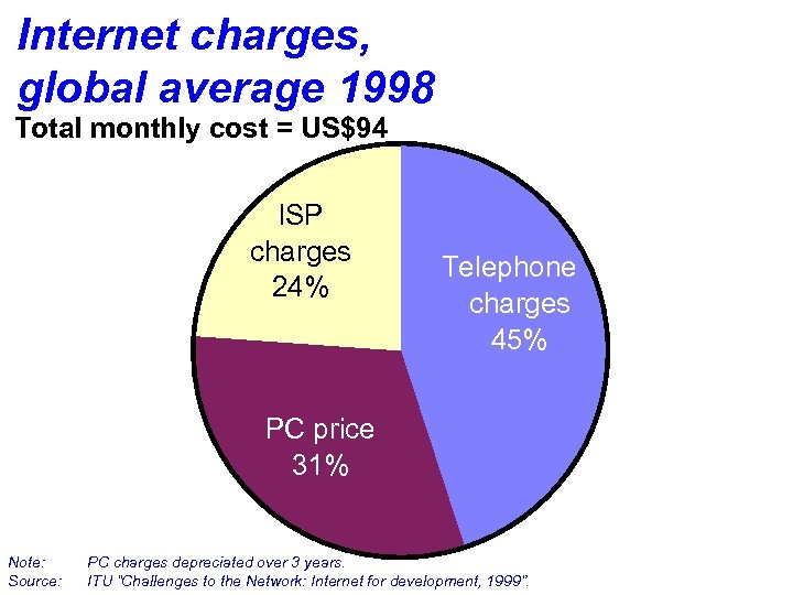 Internet charges, global average 1998 Total monthly cost = US$94 ISP charges 24% Telephone