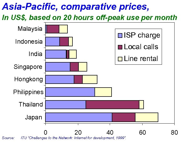 Asia-Pacific, comparative prices, In US$, based on 20 hours off-peak use per month Malaysia