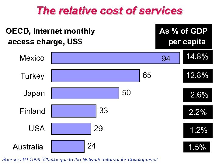 The relative cost of services OECD, Internet monthly access charge, US$ As % of