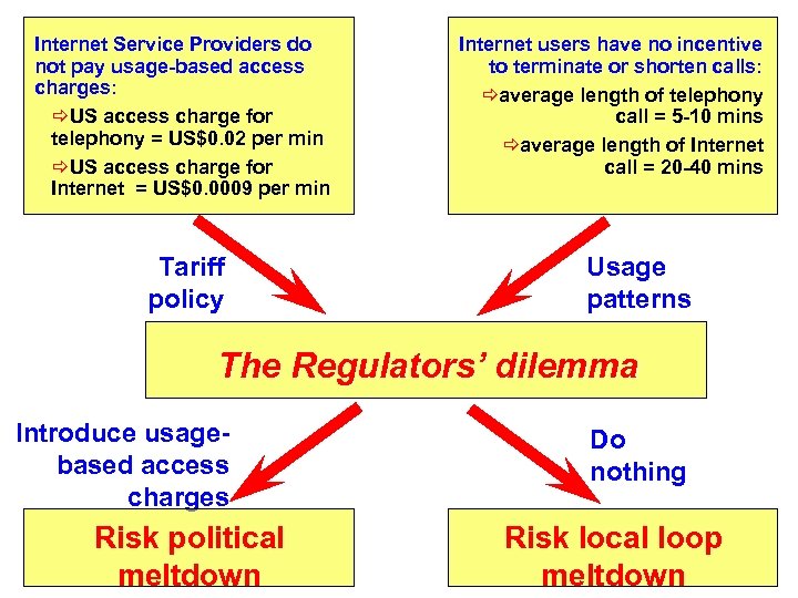 Internet Service Providers do not pay usage-based access charges: ðUS access charge for telephony