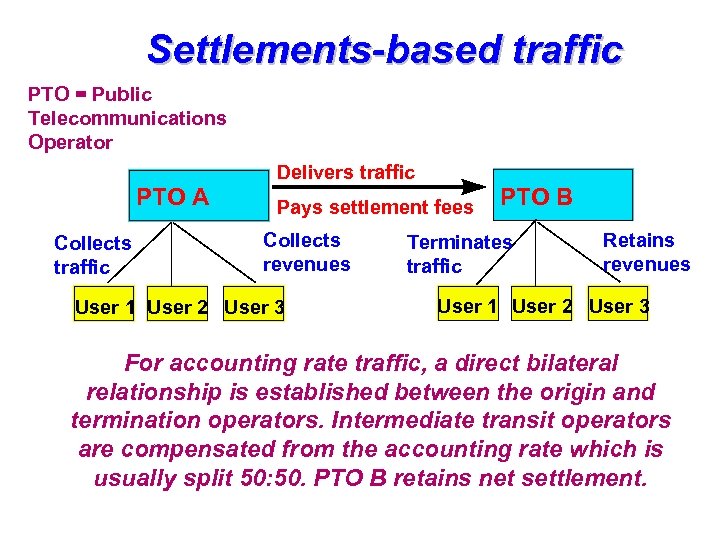 Settlements-based traffic PTO = Public Telecommunications Operator Delivers traffic PTO A Collects traffic Pays