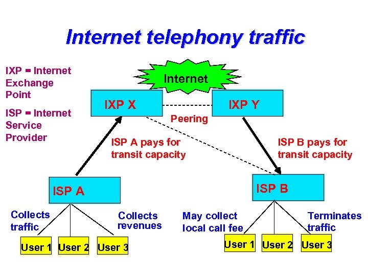 Internet telephony traffic IXP = Internet Exchange Point ISP = Internet Service Provider Internet