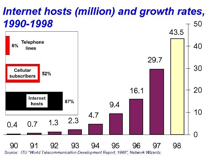 Internet hosts (million) and growth rates, 50 1990 -1998 43. 5 40 29. 7